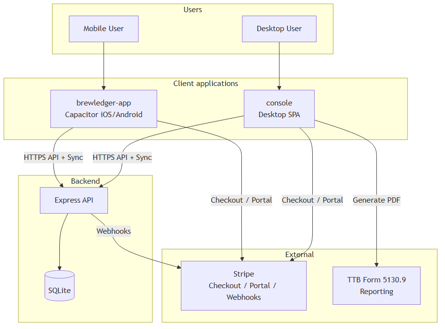 System context diagram showing mobile app, console, Express API, SQLite, Stripe, and TTB reporting