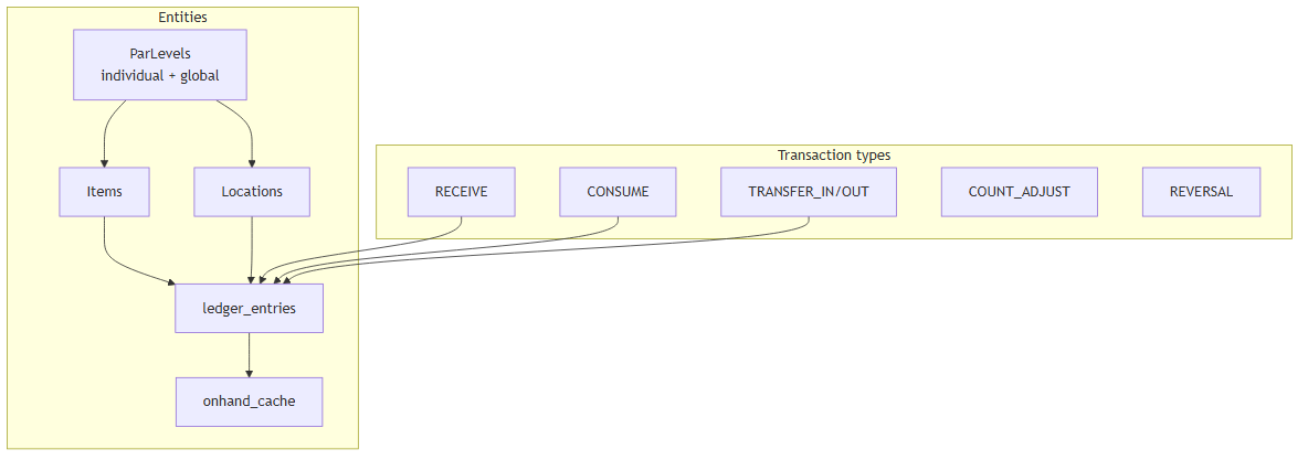 Inventory subsystem diagram showing items, locations, ledger entries, on-hand cache, par levels, and transaction types