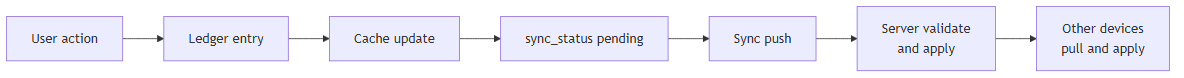 Sync flow from user action through ledger entry, cache update, pending status, server validation, to other devices